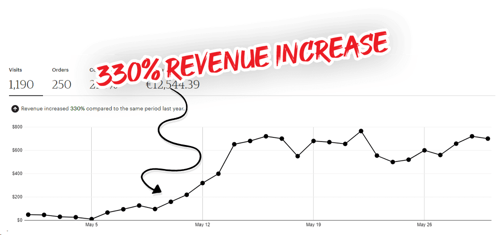 Revenue increased by 330%!